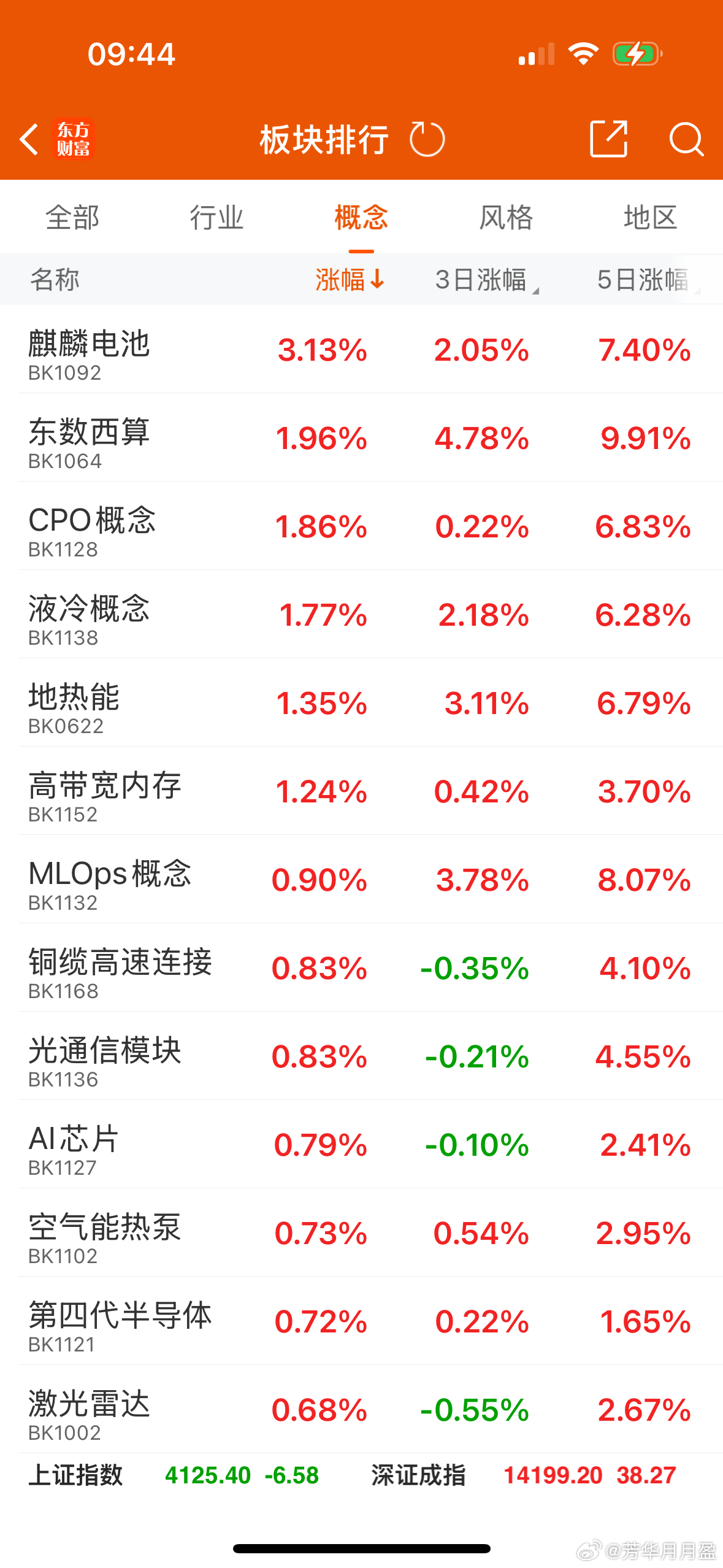 早盘算力租赁延续强势，大位科技4连板，美利云走出3天2板，优刻得涨超10%，东方