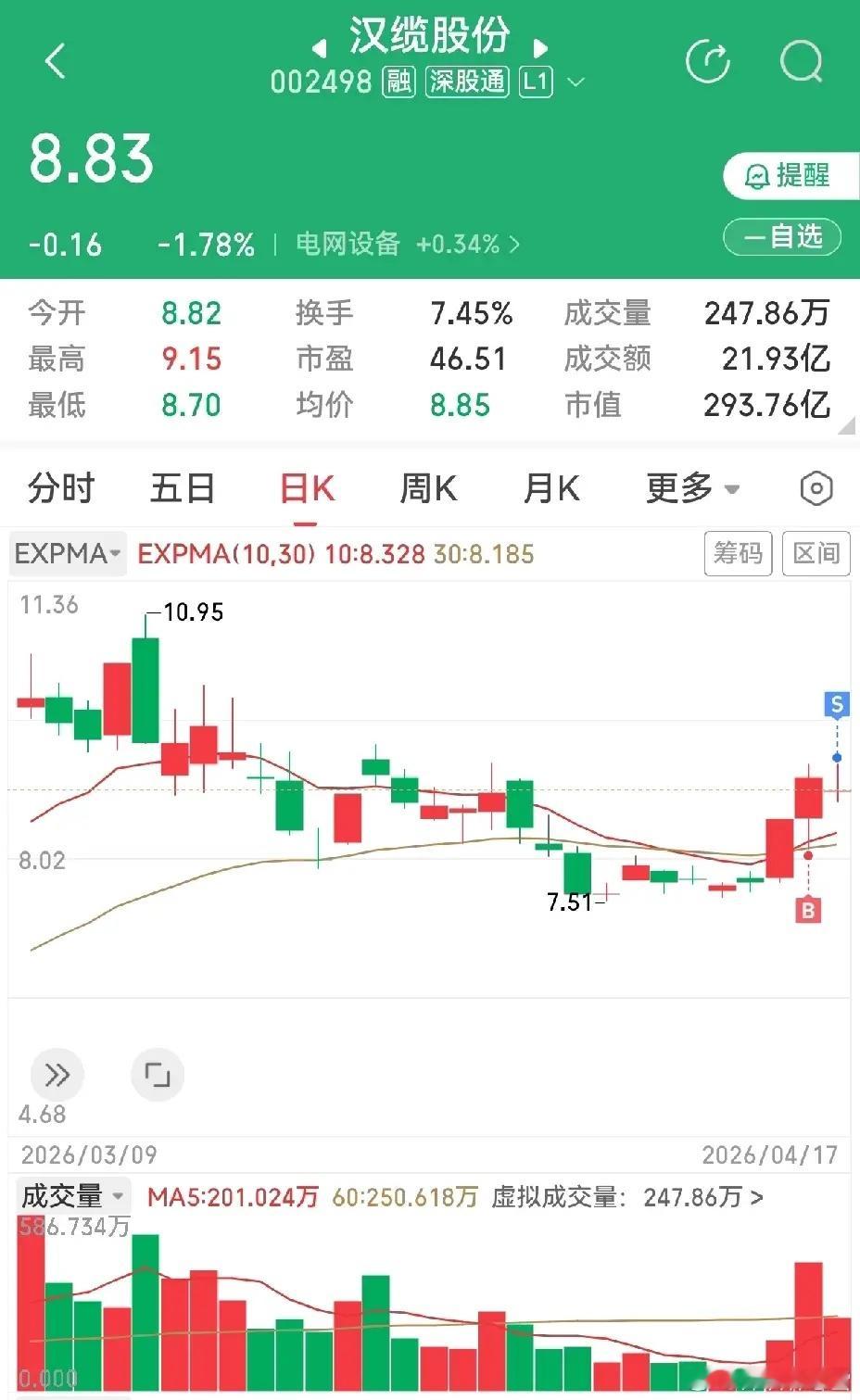 昨天买的神剑股份、汉缆股份和奥瑞德，今天都不及预期，全部卖掉，主要是不想耗时间，