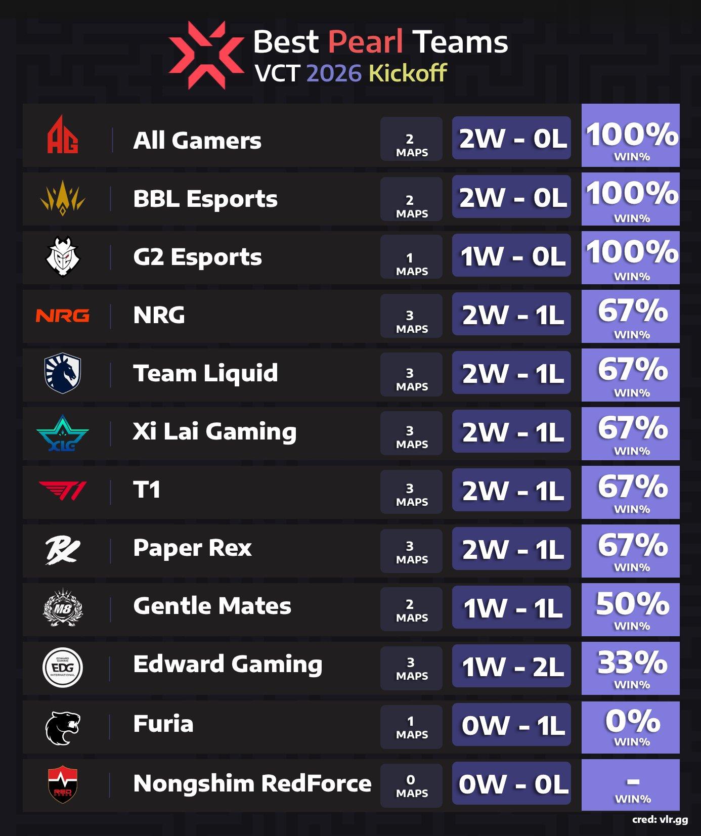 大师赛12支队伍的深海明珠胜率：AG和BBL两场全胜，EDG仅33%