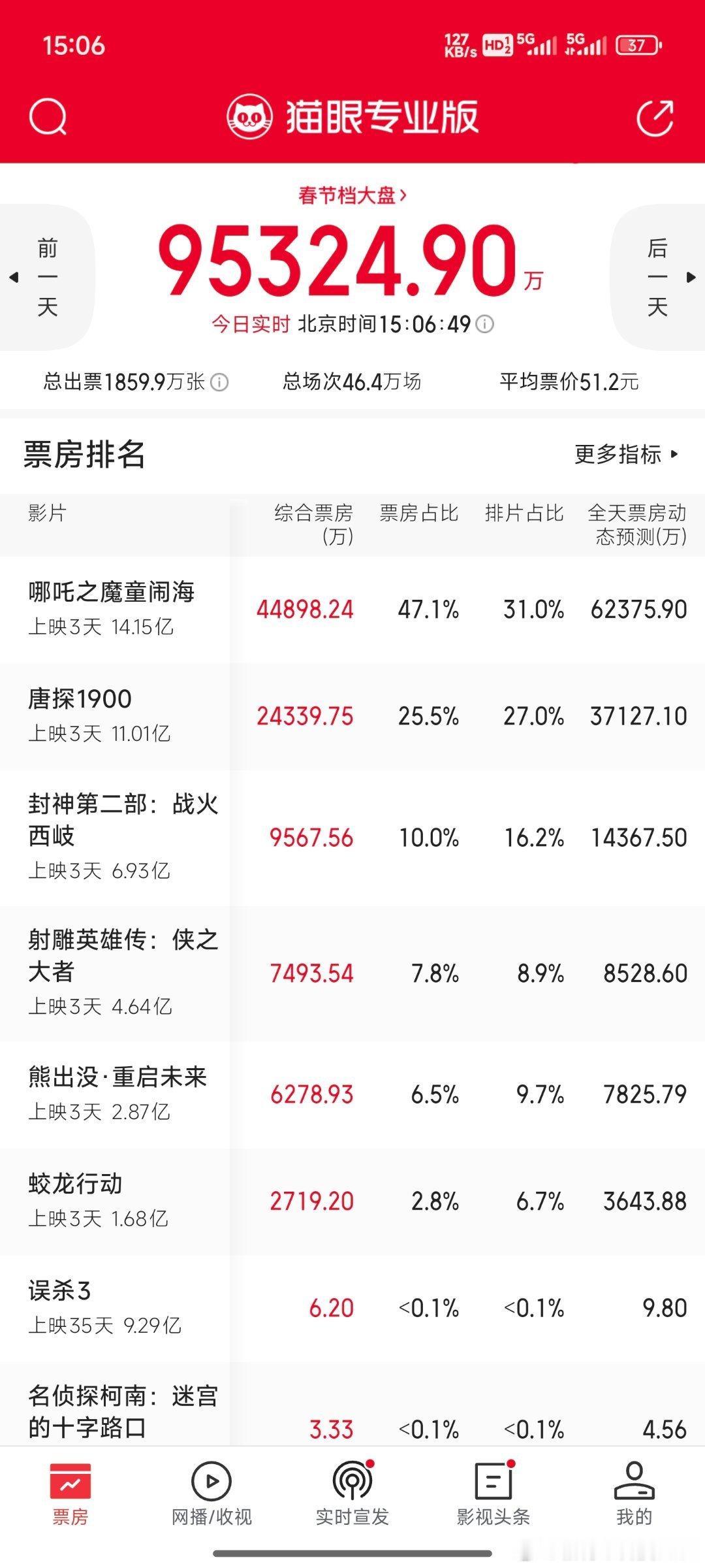 2025春节档票房破40亿 哪吒2票房冠军没悬念，今年唐探1900也只能陪跑，过