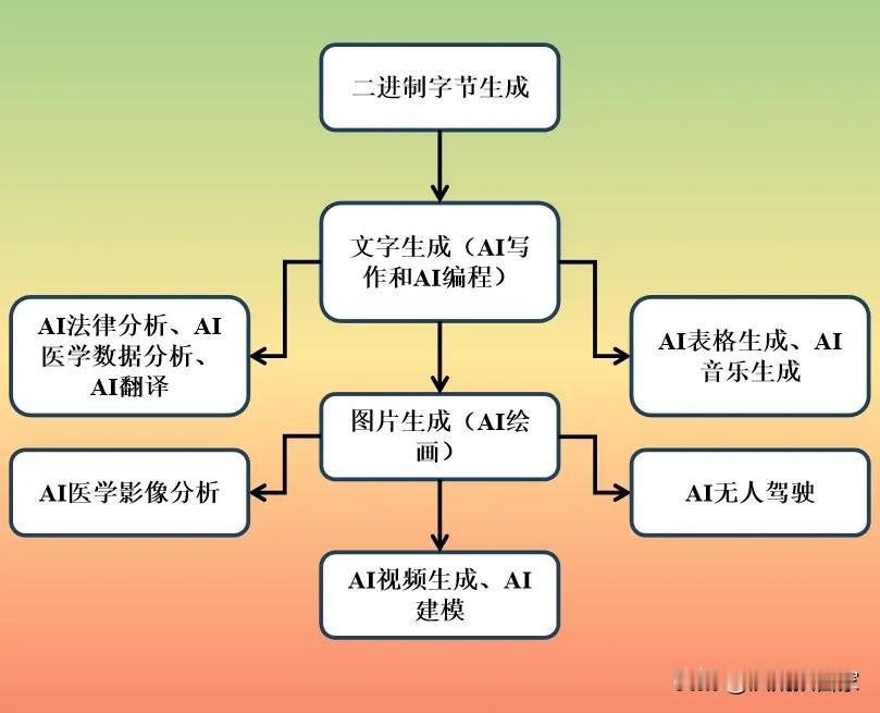 现在的AI主要在第三产业中发挥作用，替代的也是有一定技术含量的第三产业。至于为什