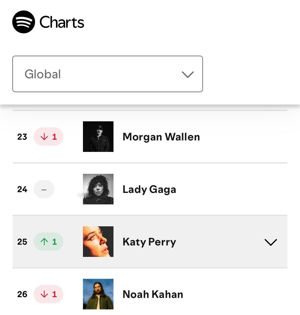 艺人榜再次新高！稳步前行！🌍 Global Artist Chart: 25.