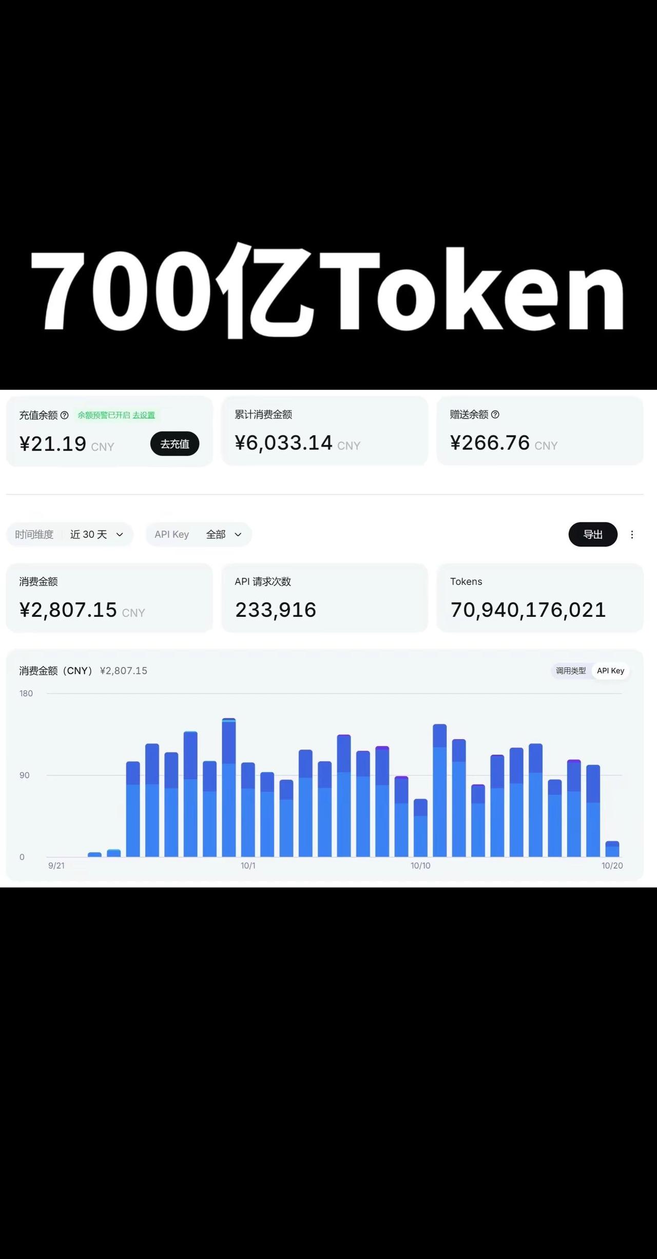 700亿Token达成。一个月最多就800亿了，最近DeepSeek更新后消耗量