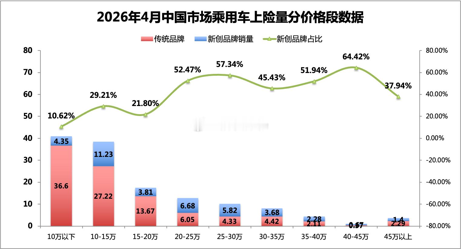 26年4月新创品牌（新势力+传统品牌新能源子品牌）分价位段占比！- 20万以上，