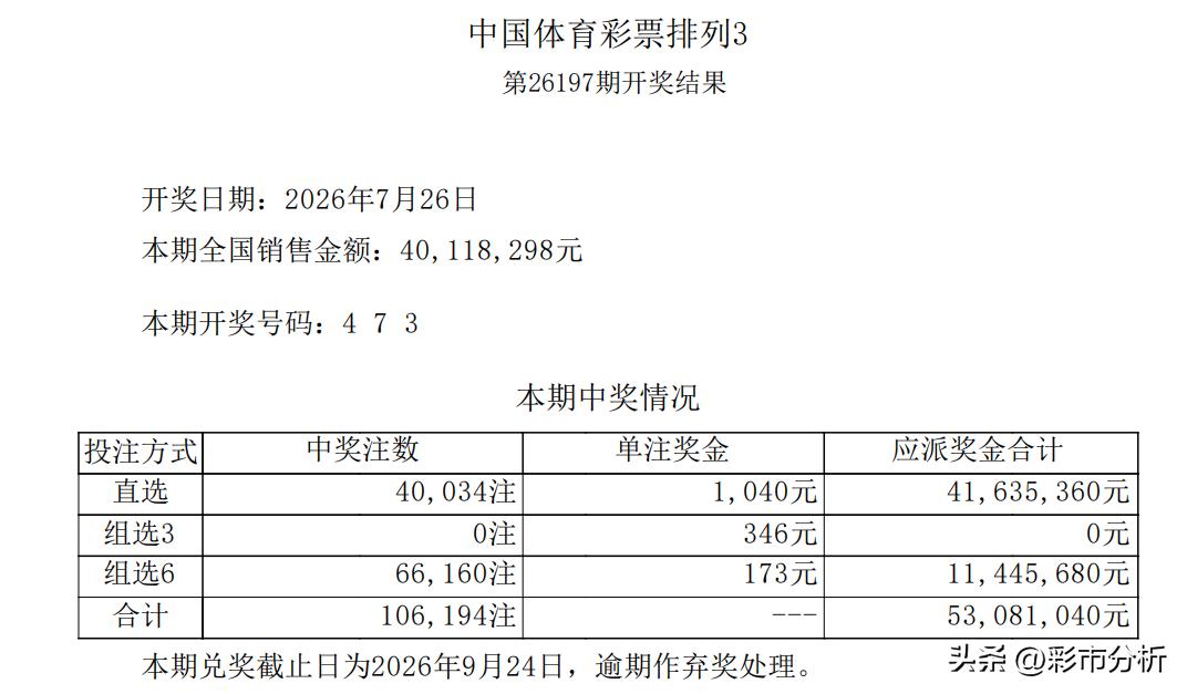 返奖率132%！排三473造年度最强返奖率之一：单期销售4011万总奖金却高达5