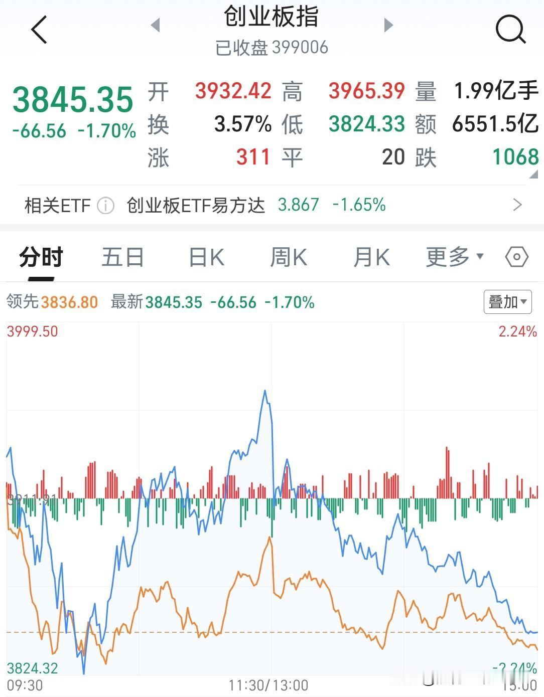 收盘这么久了，还没来得及说呢？
发现没有，这三天以来，A股的走势非常“诡异”，几