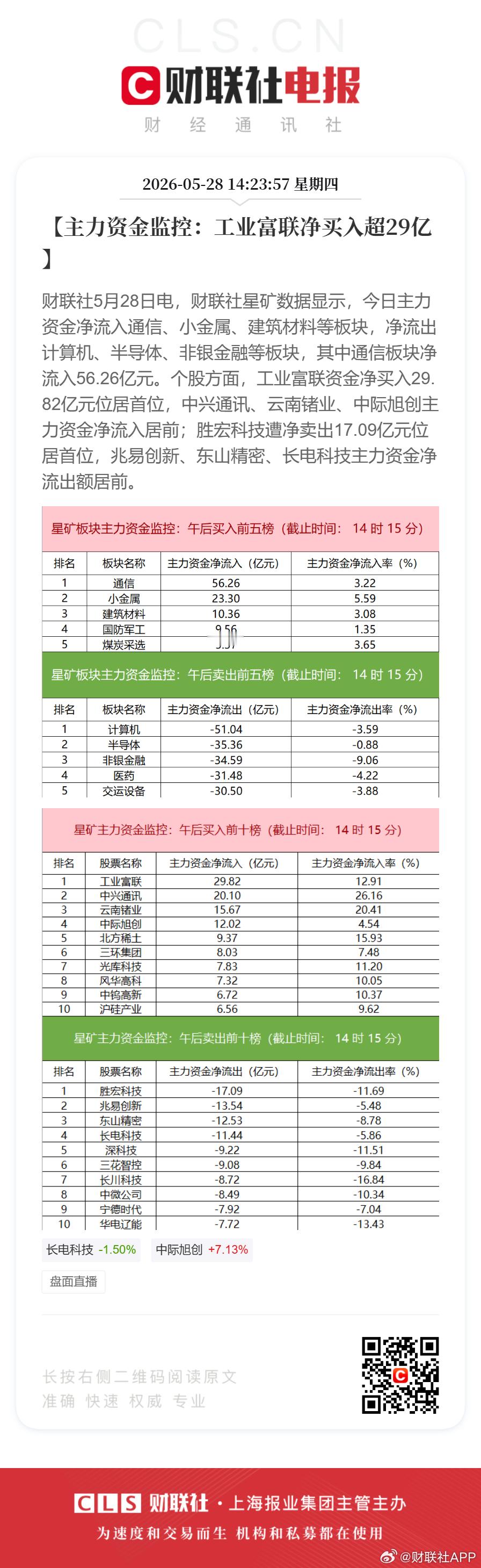 【主力资金监控：工业富联净买入超29亿】财联社5月28日电，财联社星矿数据显示，