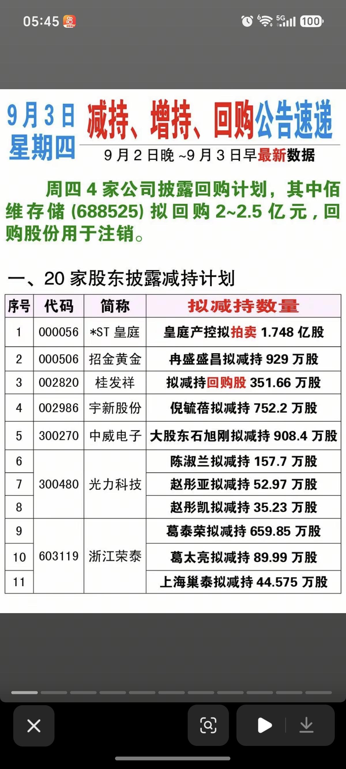 9.03周四  最新：减持、增持、回购公告！

招金黄金：股东拟减持929万股
