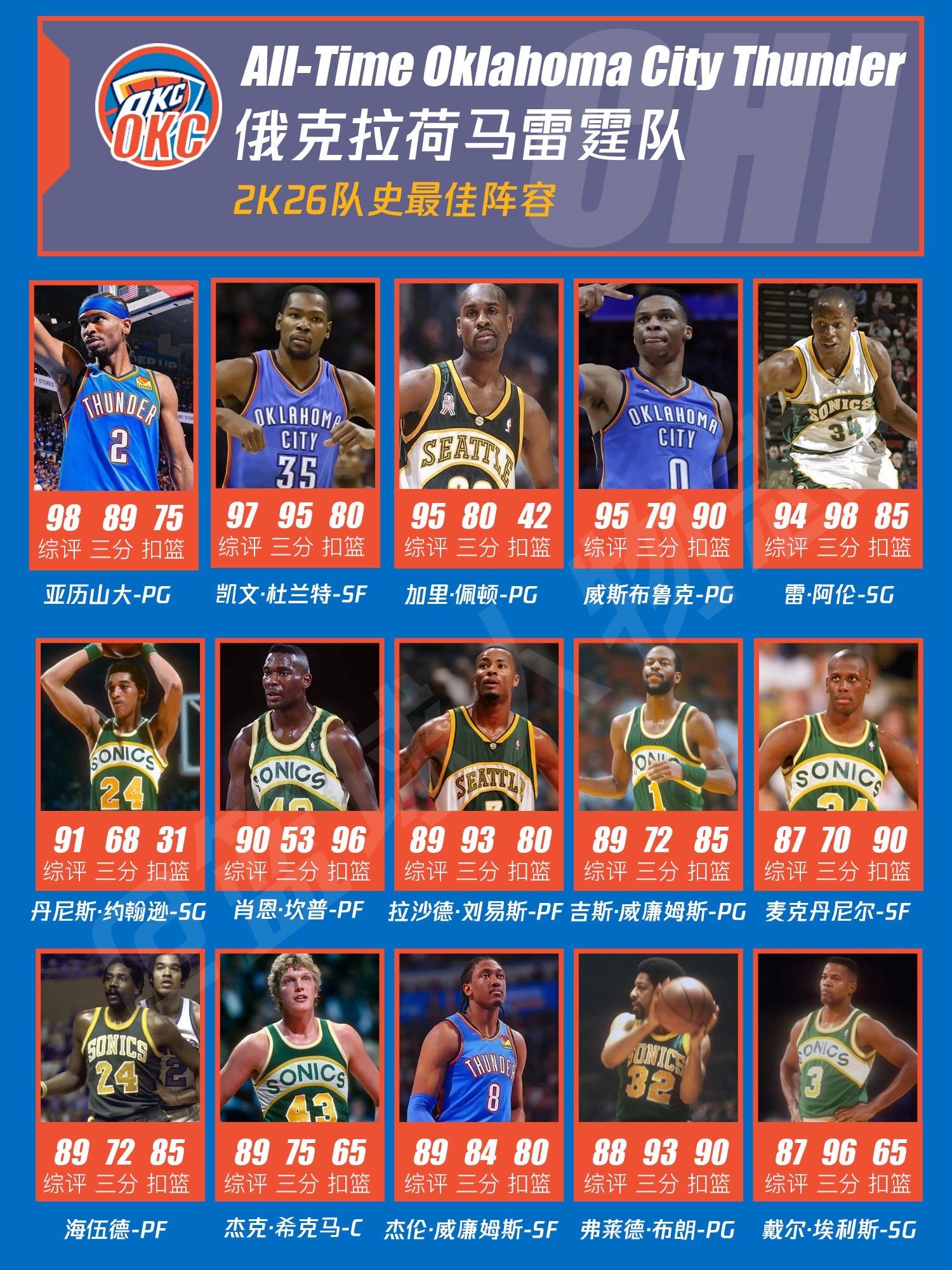 2k雷霆队史最佳阵容。SGA已经是队史第一人了吗？！