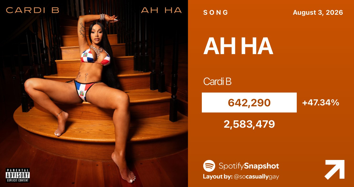 【数据小报】Cardi B 新单曲《Ah Ha》昨日迎来了发行以来的第二大播放日
