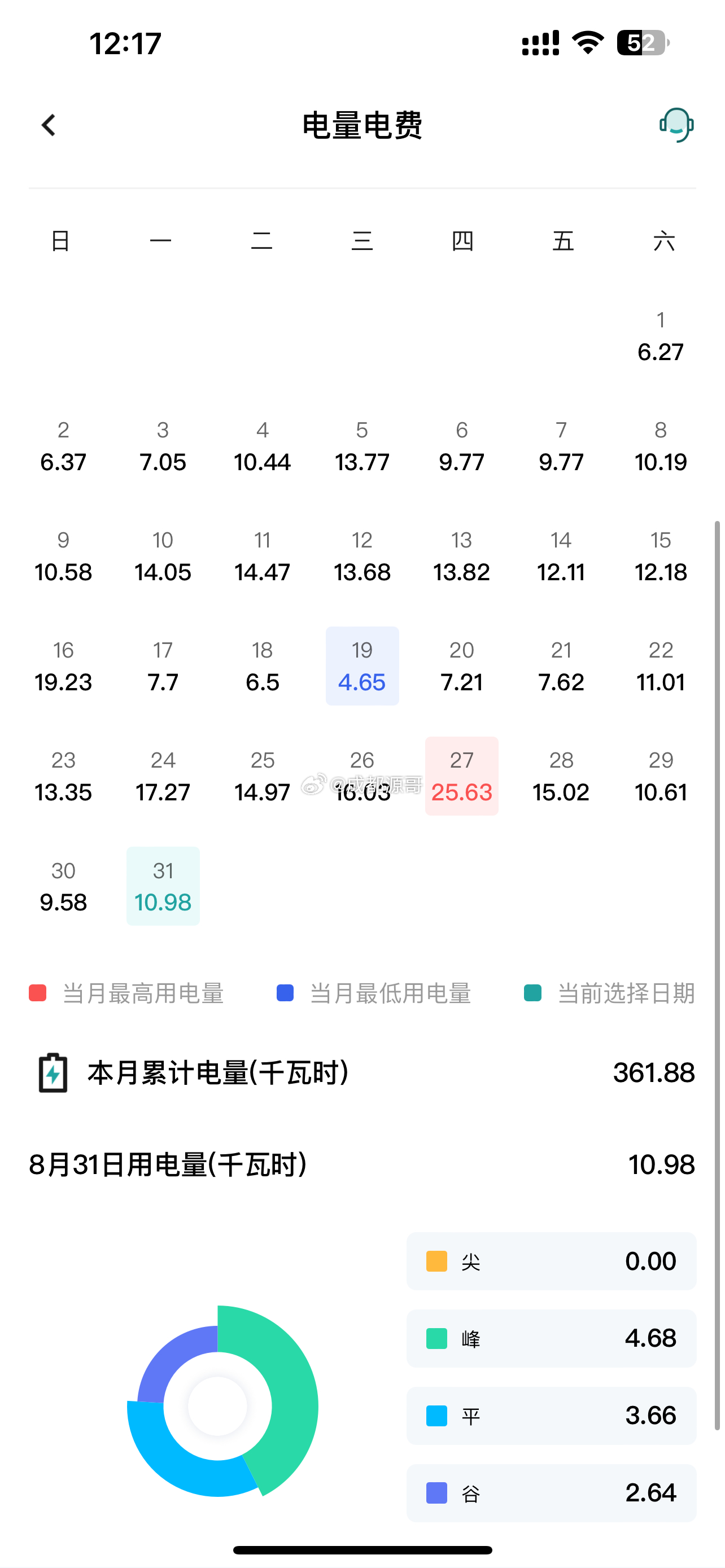8月份的成都凉快了，电费也下降了[笑cry] ​​​