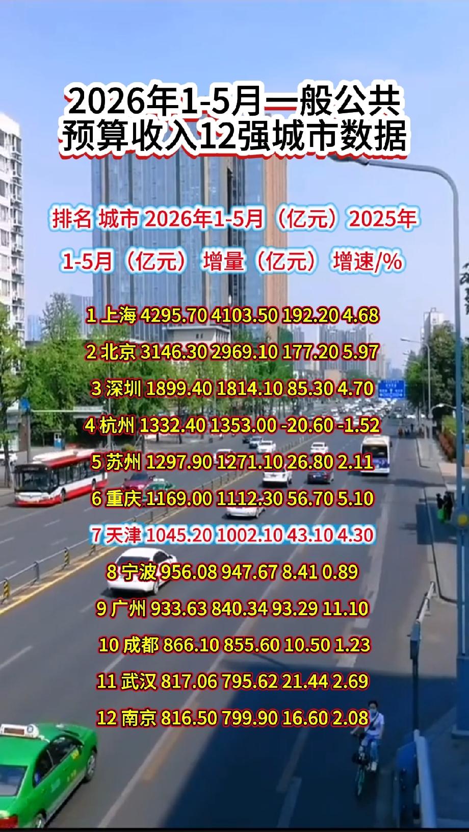 2026年1-5月一般公共预算收入12强城市数据
 
排名 城市 2026年1-