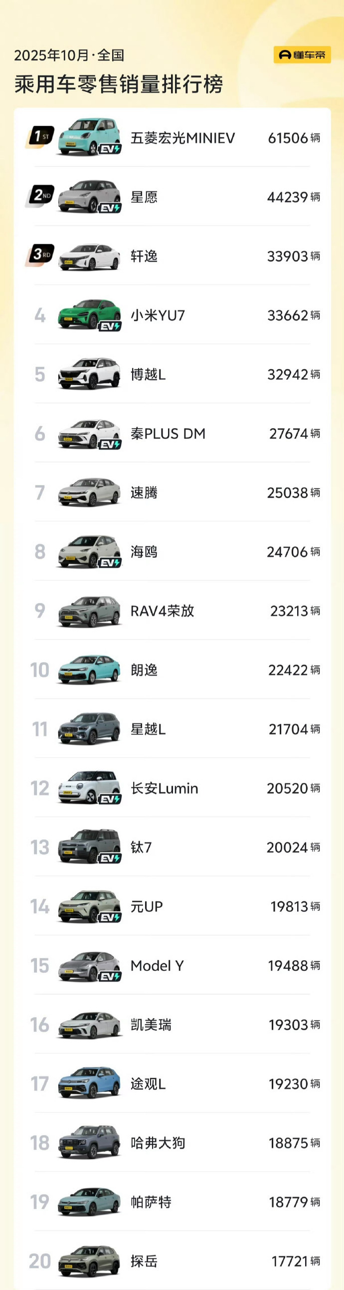 买车你看销量吗 销量榜虽迟但到[doge]不是你家到就是我家到这回是没有加各种定