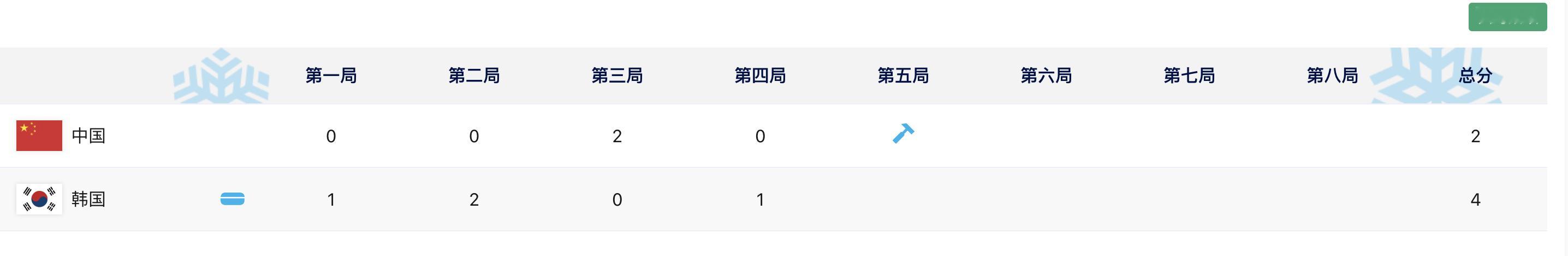 女子冰壶半场中国2比4韩国  亚冬会  女子冰壶金牌赛，中国队上半场暂时以2比4