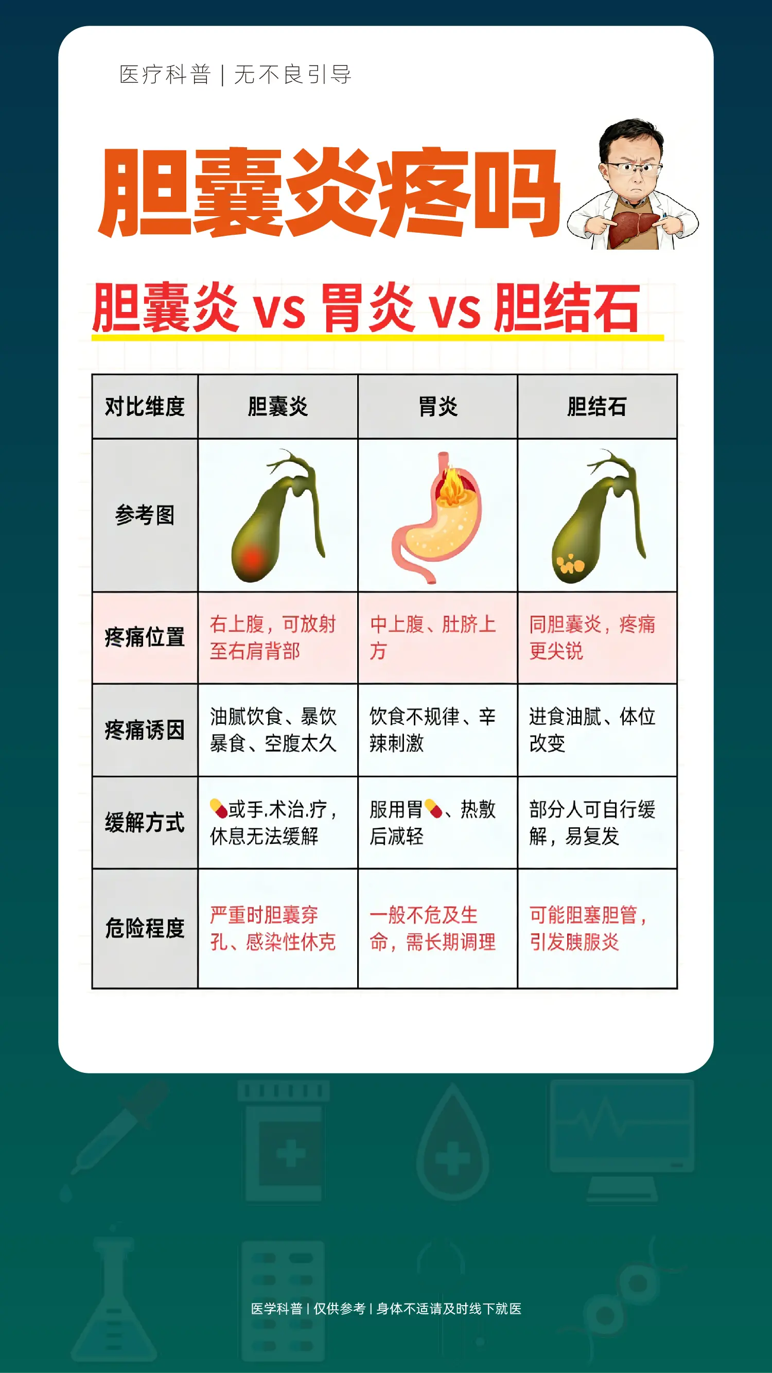 胆囊炎VS胃炎VS胆结石