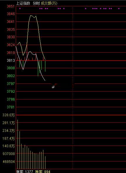 又来大跳水，📉破3800了a股