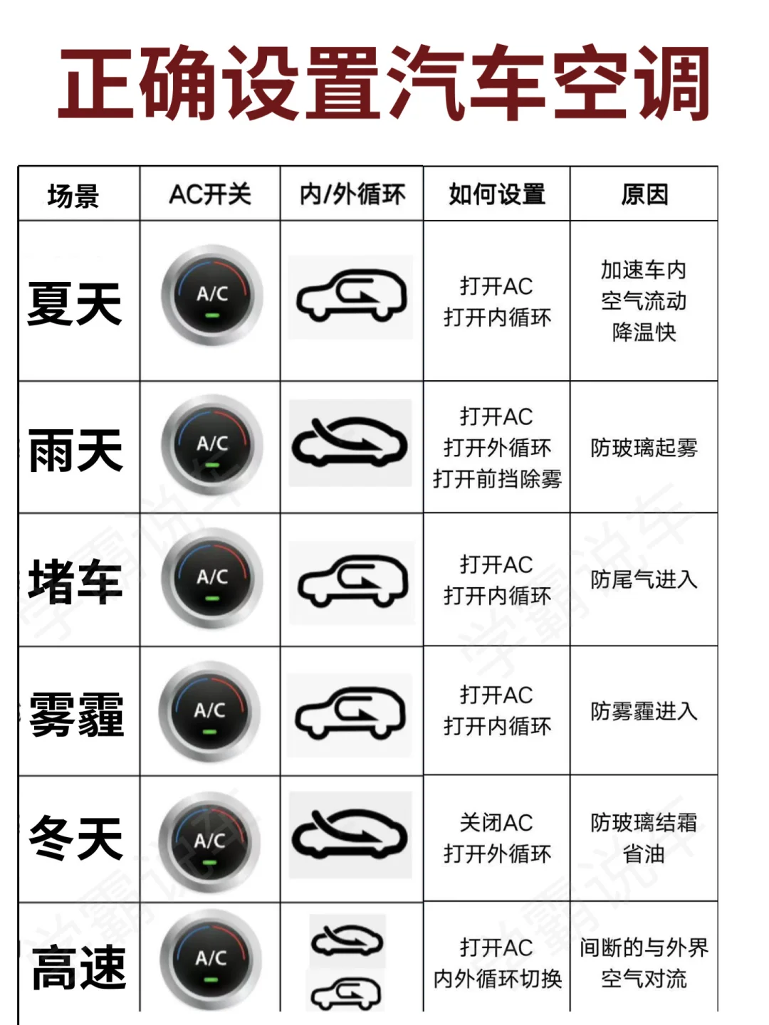 正确设置汽车空调，开车省油小技巧