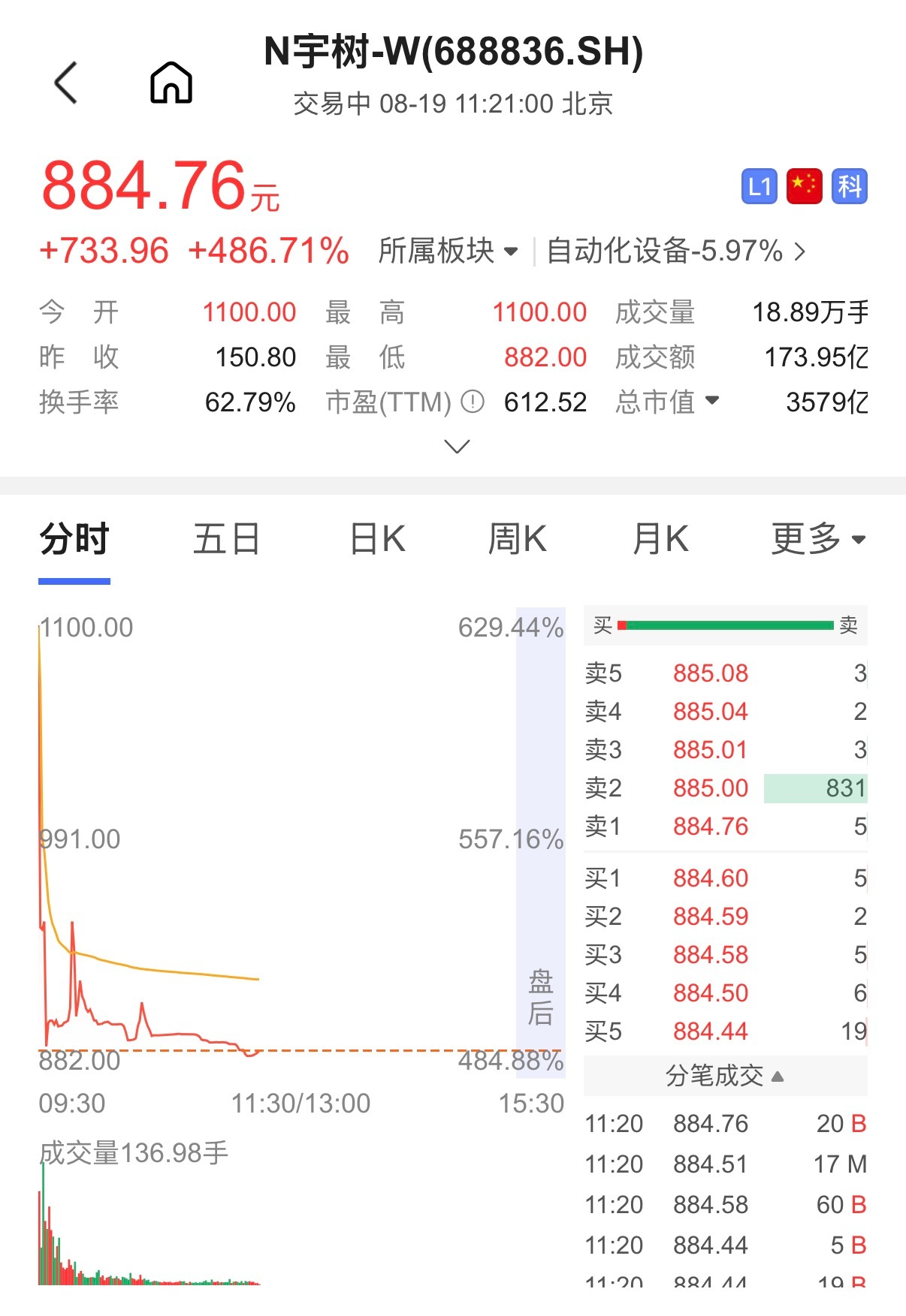 有没有中签宇树科技的？一签将近50万，今年就可以躺平了。宇树科技中一签赚47万