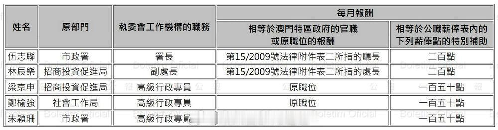 「中華人民共和國澳門特別行政區政府公佈多項人事任免..」【澳門日報消息】特區公報