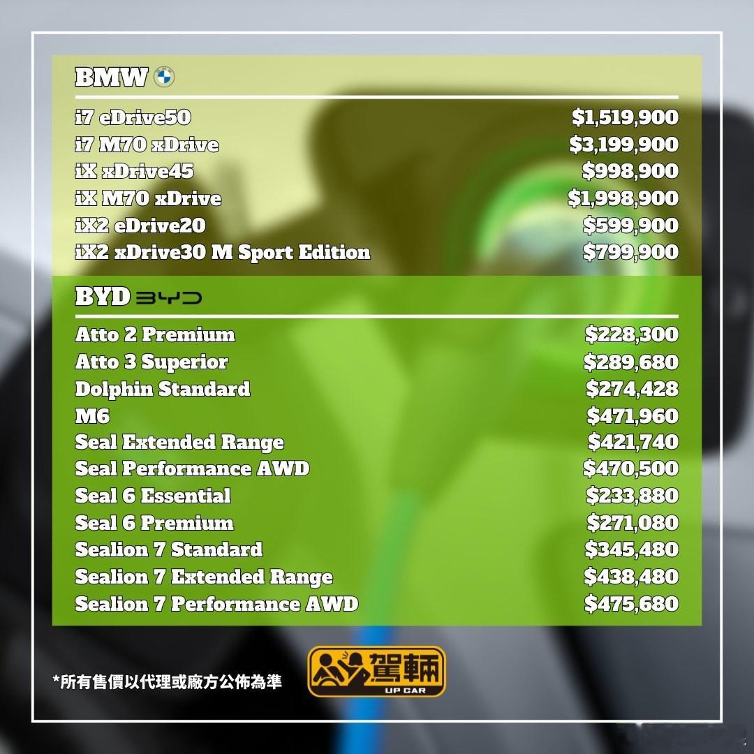 上两个月对岸香港不是取消了1换1电动车税务优惠政策咩~今天对岸媒体搜集了一些市面