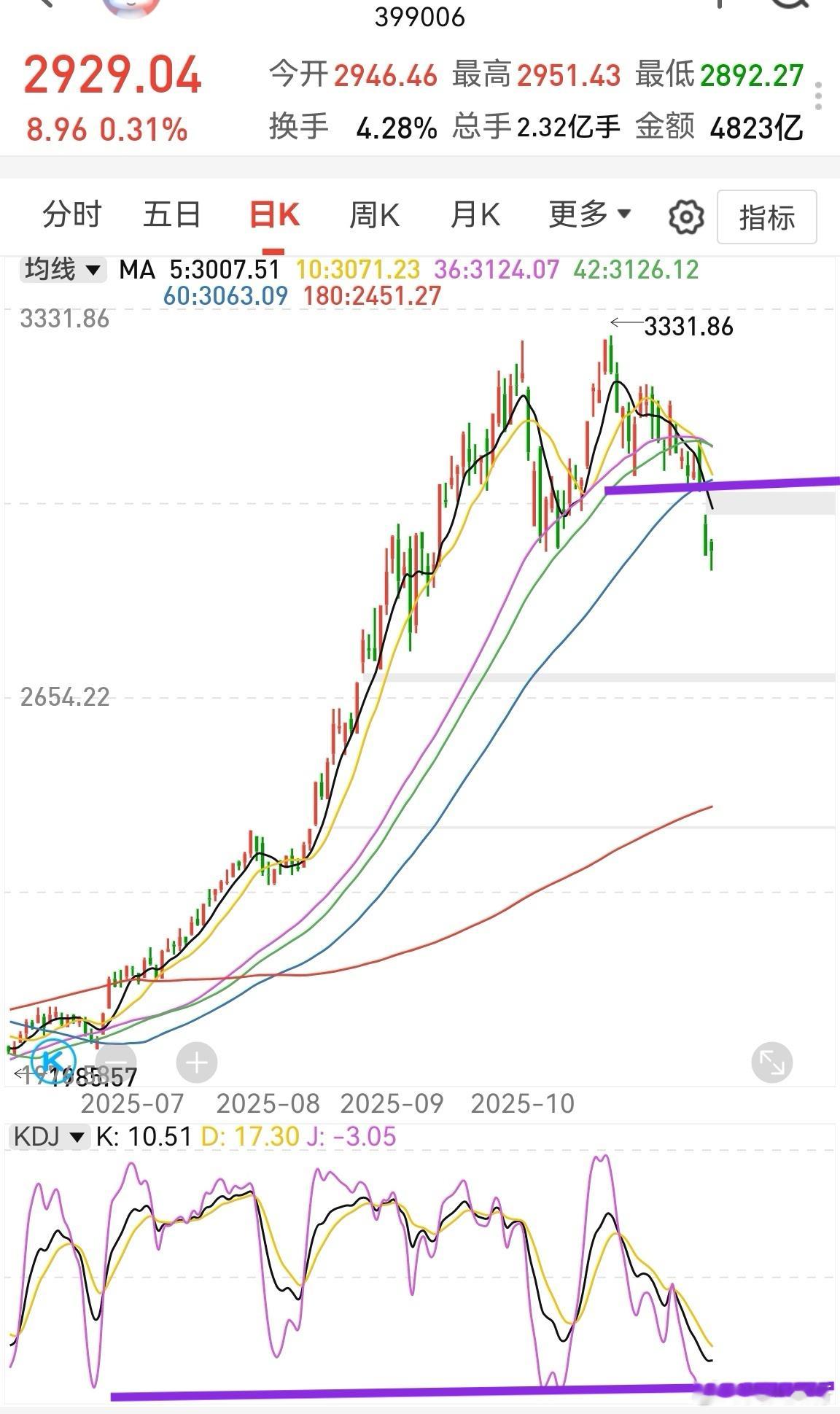 大家早！昨晚美股大涨，谷歌特斯拉大涨6%。自从报道巴菲特进场谷歌，AI应用就开始