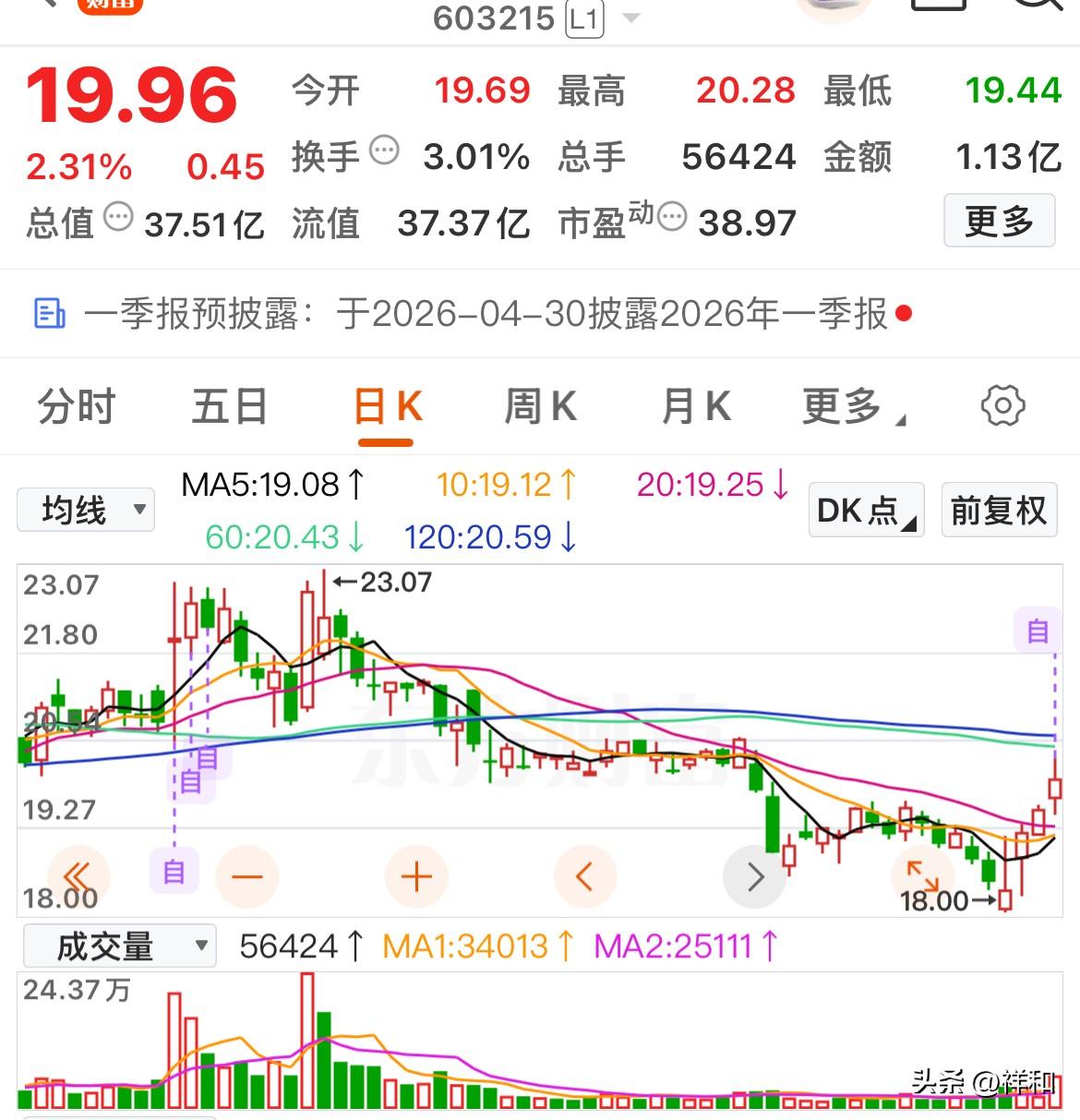 低位倍量上涨，这是要反转了吗？

盘后找到几只低位放倍量上涨个股，看看后续如何？