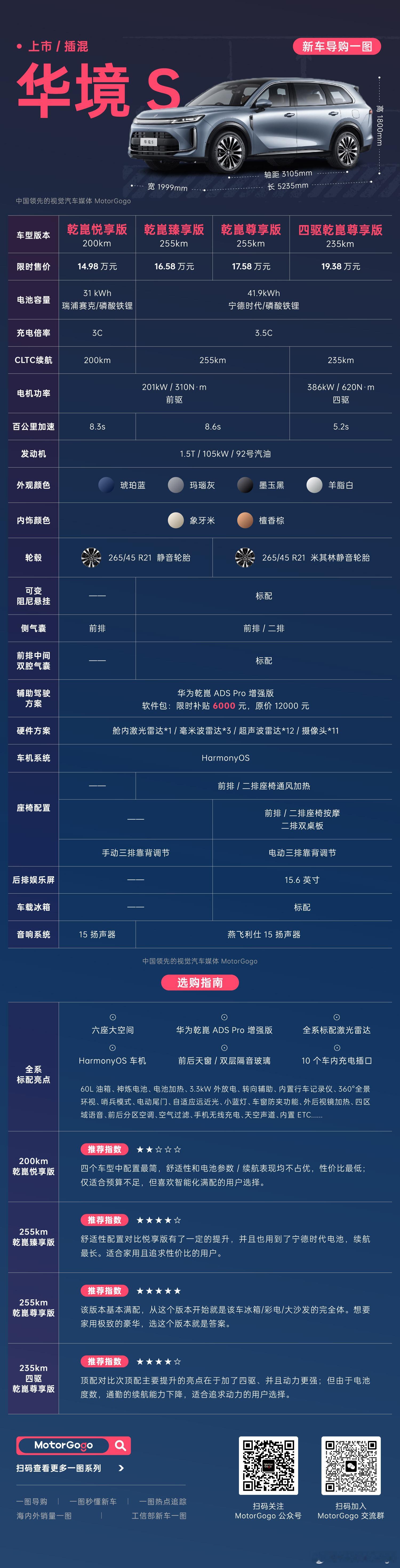 华境S正式上市，售价14.98~19.38万，给干到了20万以内智能化拉满；这车