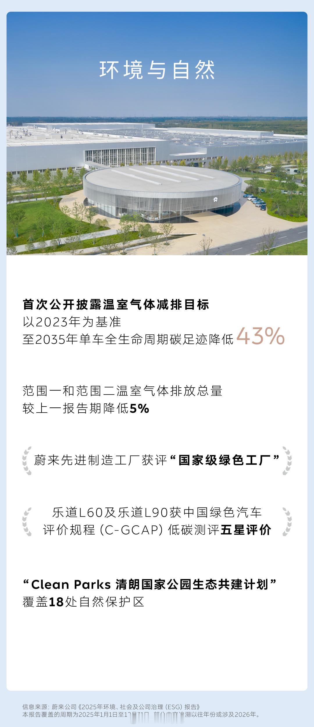 蔚来发布 2025 年 ESG 报告 首次公开披露温室气体减排目标5 月 20 