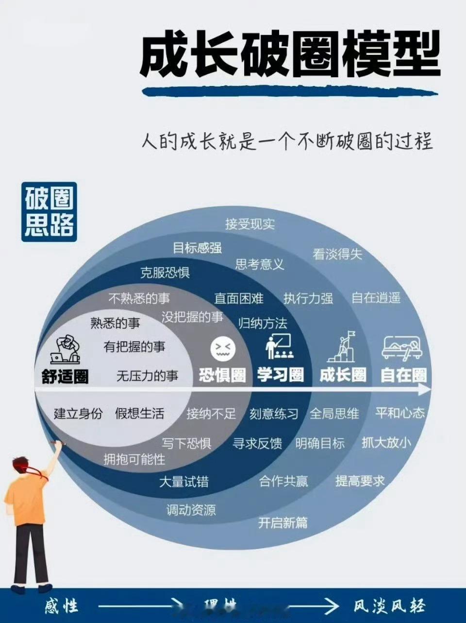 人的成长就是一个不断破圈的过程 