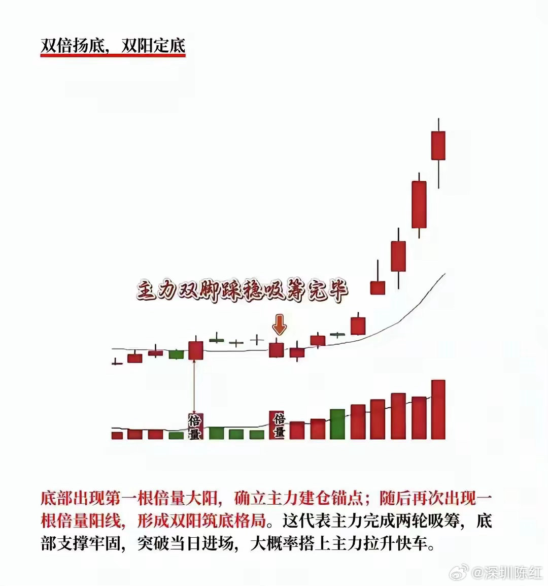 A股短线买卖终极口诀（顺口、实战、好记）1. 仙人指路，顺势介入上升趋势出现放量