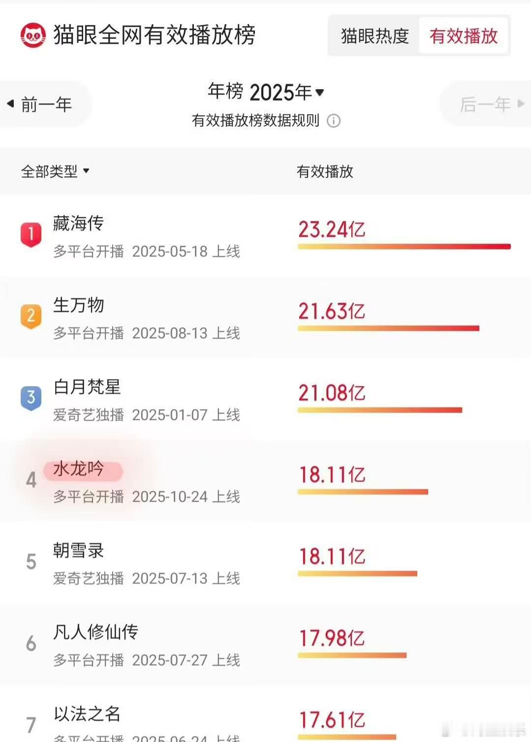 水龙吟年榜第四水龙吟有效播放年榜第四 罗云熙主演的《水龙吟》猫眼有效播放榜202