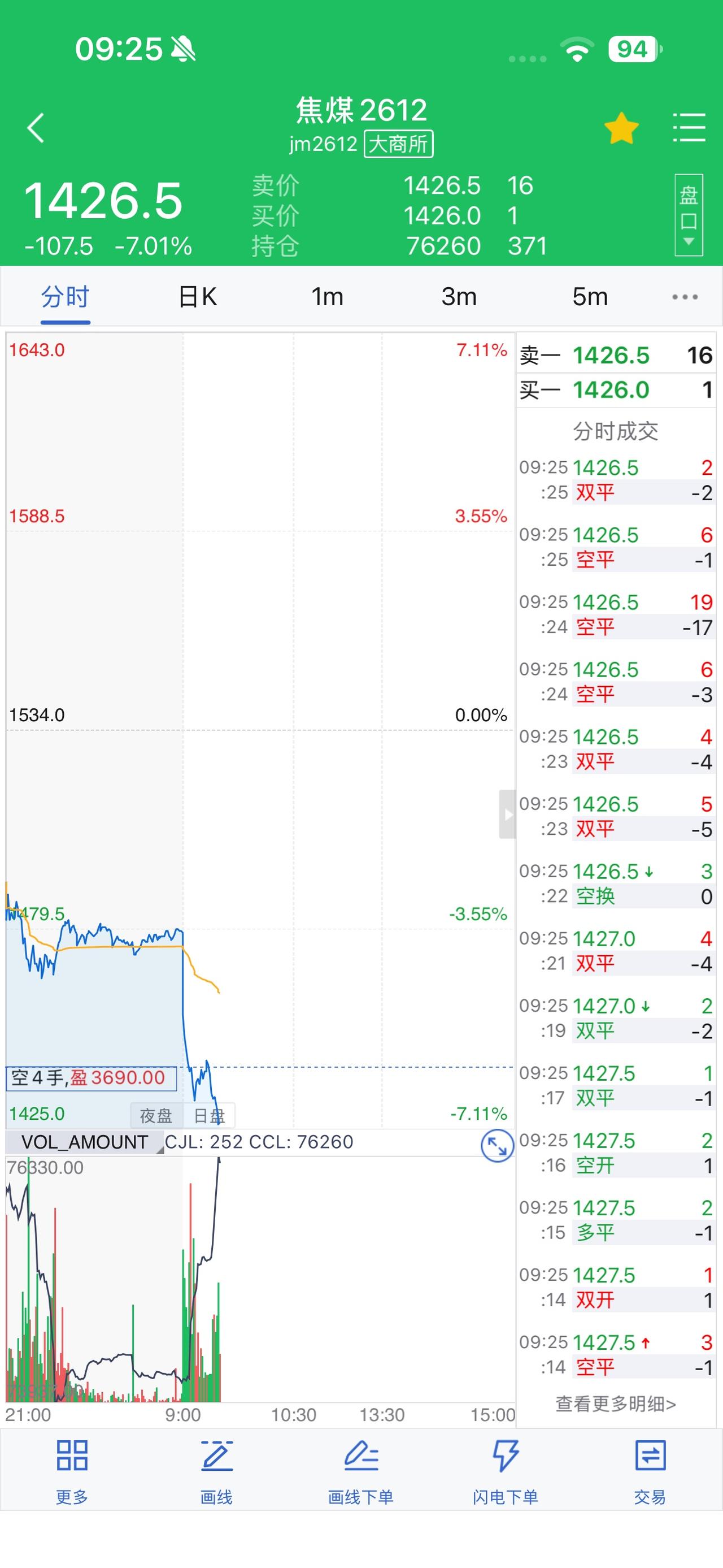 兄弟们  这次我感觉到自豪了  终于没有坑大家  布局一个月的焦煤终于彻底崩盘了