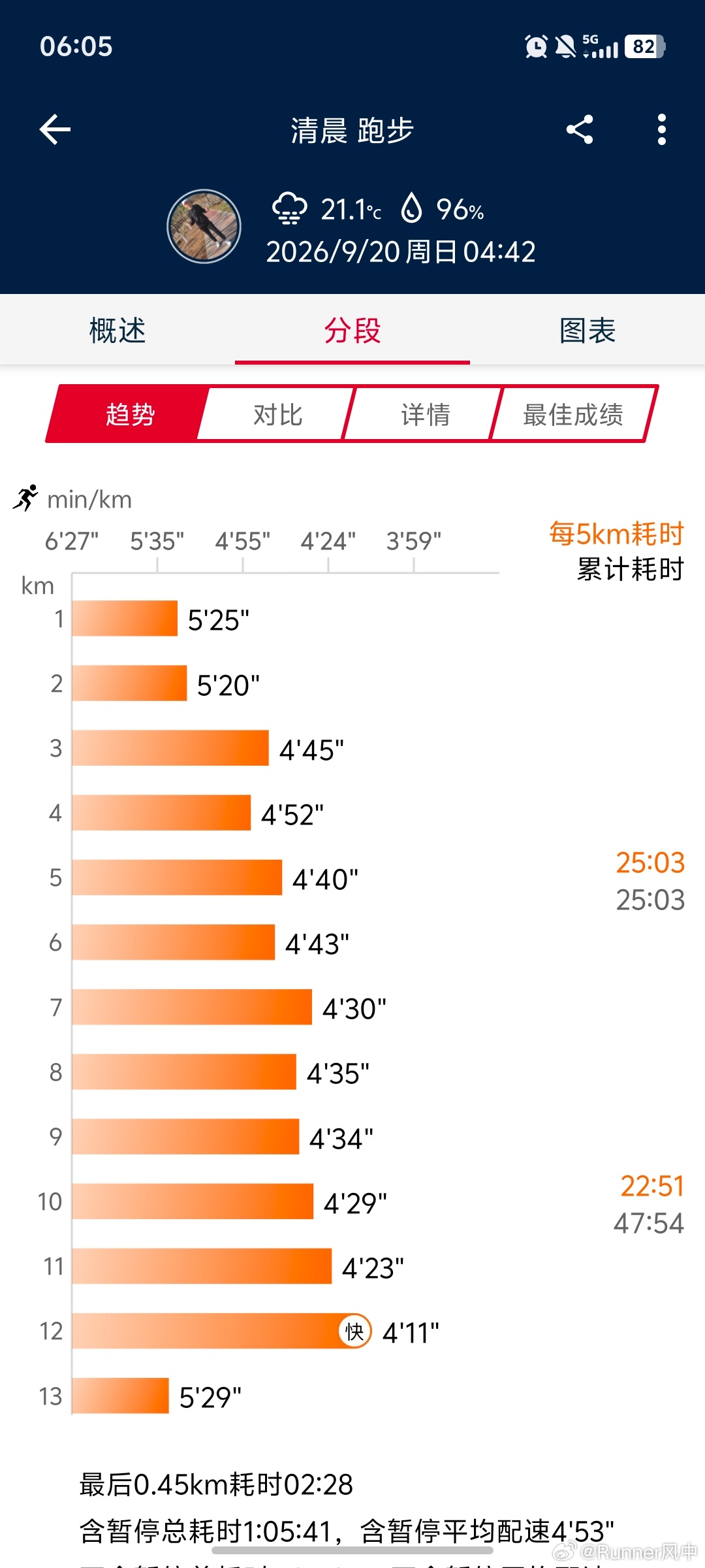 跑步[超话]跑步即刻开跑 发现了，只要跑速度，被拉爆是常态[允悲]还是慢跑适合我