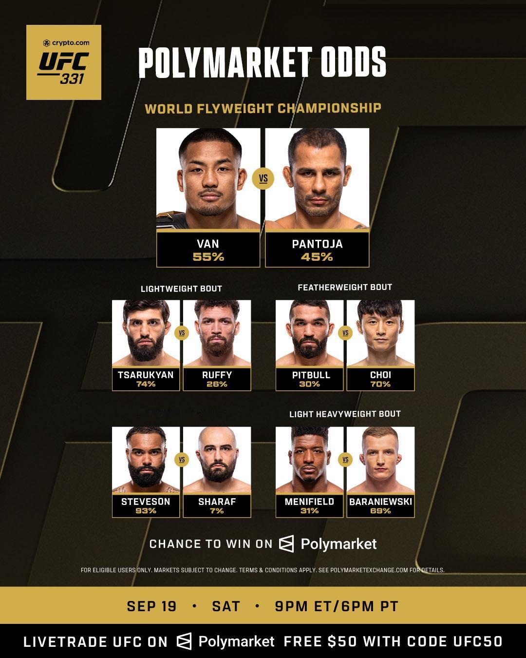 PolyMarket 给出的UFC331主赛各对选手的胜率
萨鲁基安大幅度领先对