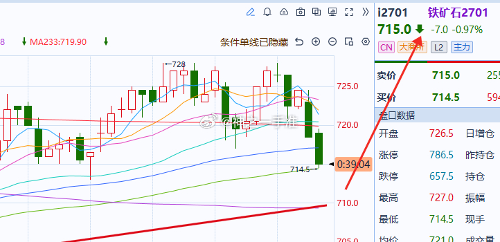铁矿石[超话]铁矿[超话] 铁矿前面让大家小心点，意思明白没有回调了我们要准备继