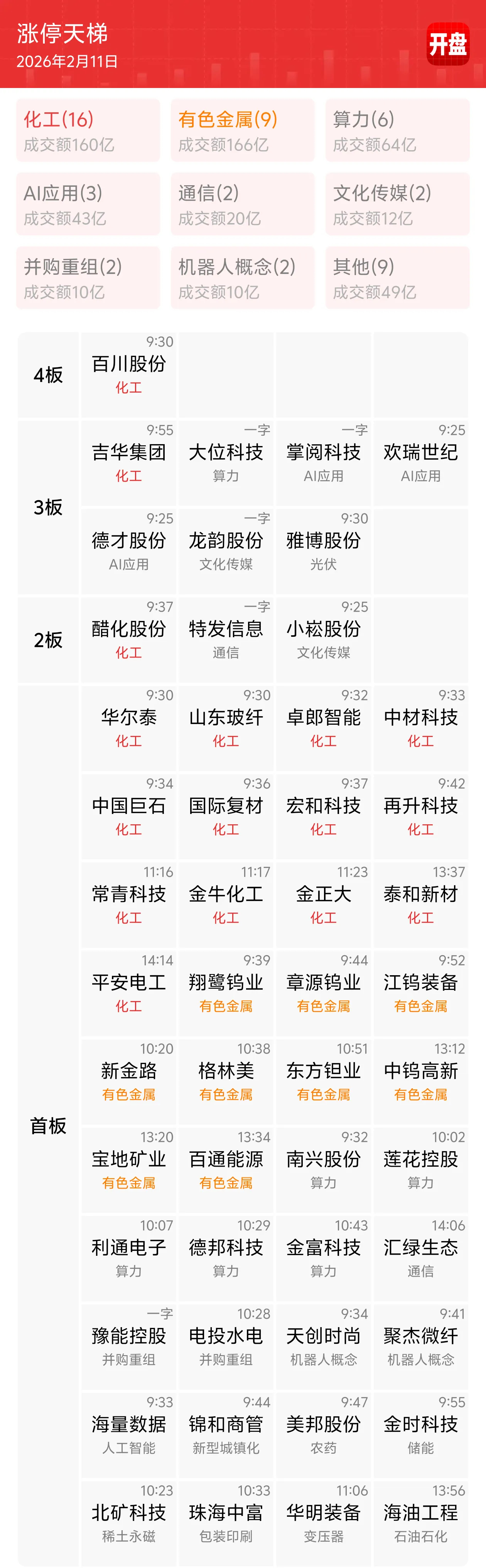 2月11日短线热点龙头复盘（个人观点，仅供参考。）1、协鑫集成，明天还有一丝机会