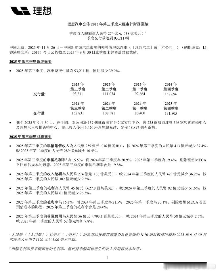 理想汽车发布25年Q3财报 第三季度净亏损6.24亿元理想汽车公告，2025年第