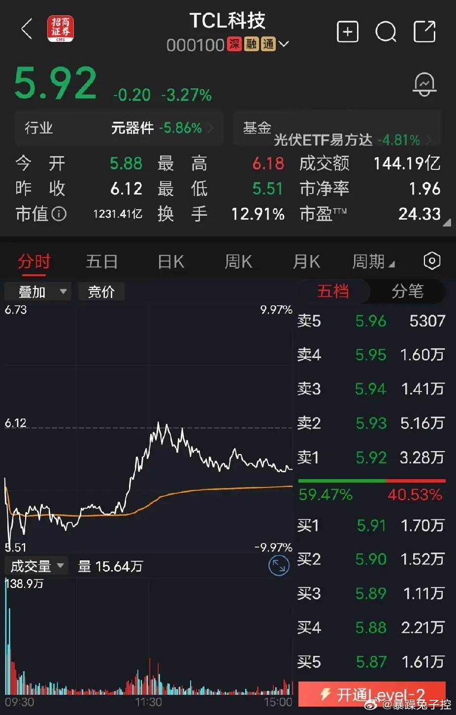 TCL科技今天TCL科技主力资金净流出6.05亿，想问问大家对明天走势怎么看?今