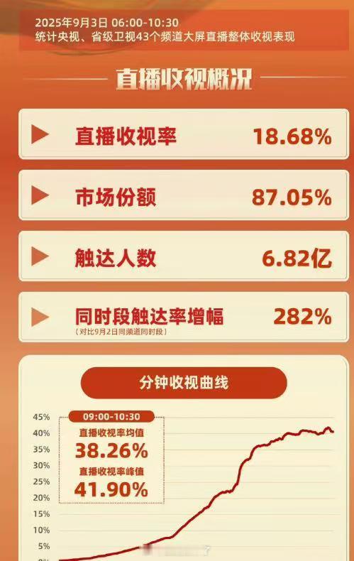 九三盛大阅兵直播收视率18.68%市场份额87.05%触达人数6.82亿还有更多