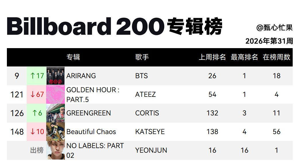 Billboard 200专辑榜 (2026年第31周)BTS第18周重回前十A
