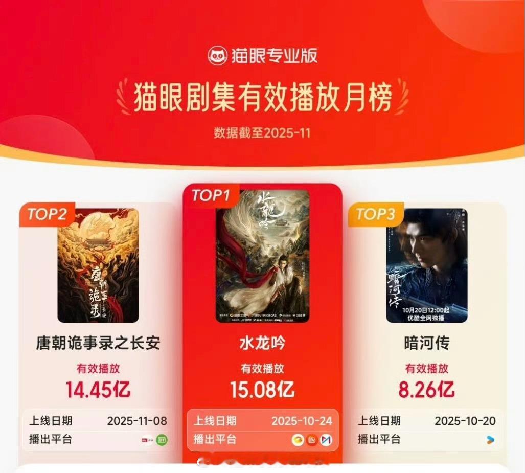 罗云熙水龙吟拿下剧集有效播放量11月月冠军 