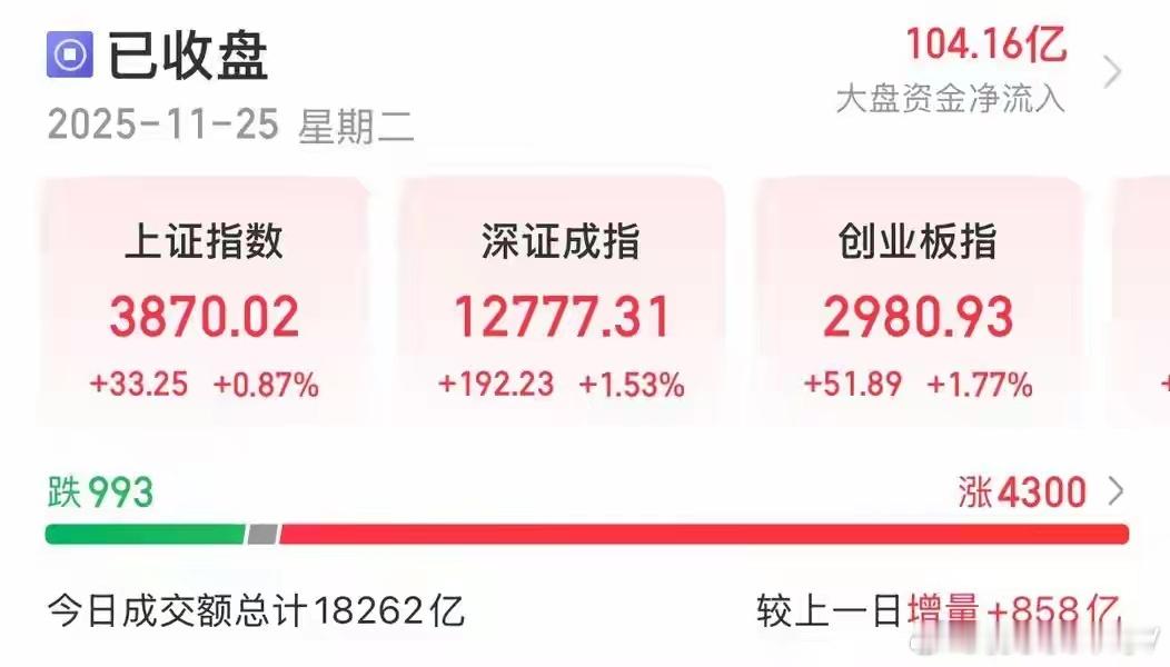 游戏大涨、军工调整：关注大盘两点关键信号A股小幅放量上涨，三大指数集体收涨，市场