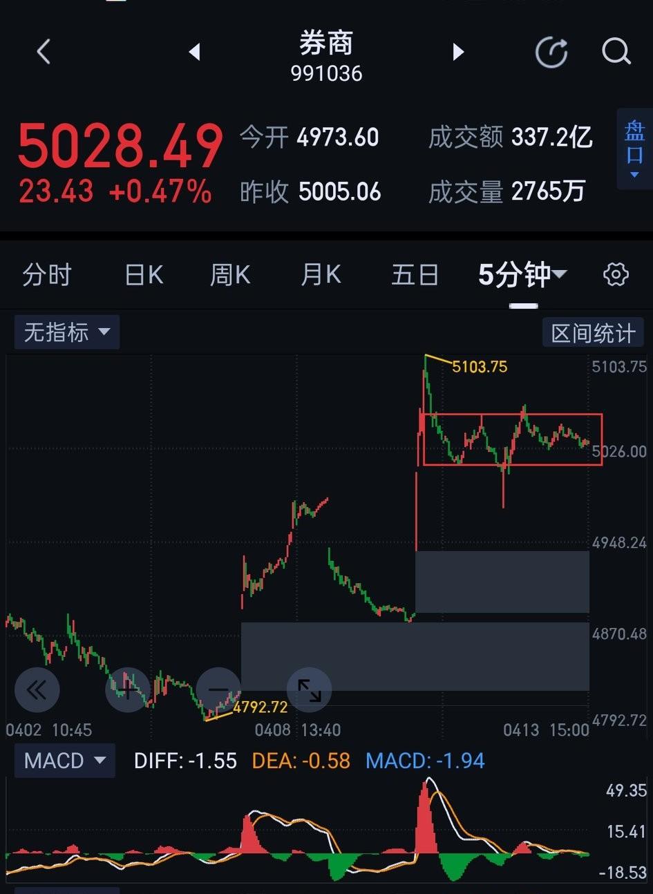 券商板块，明天面临变盘窗口期。       券商短期又行至十字路口。进则上演逼空