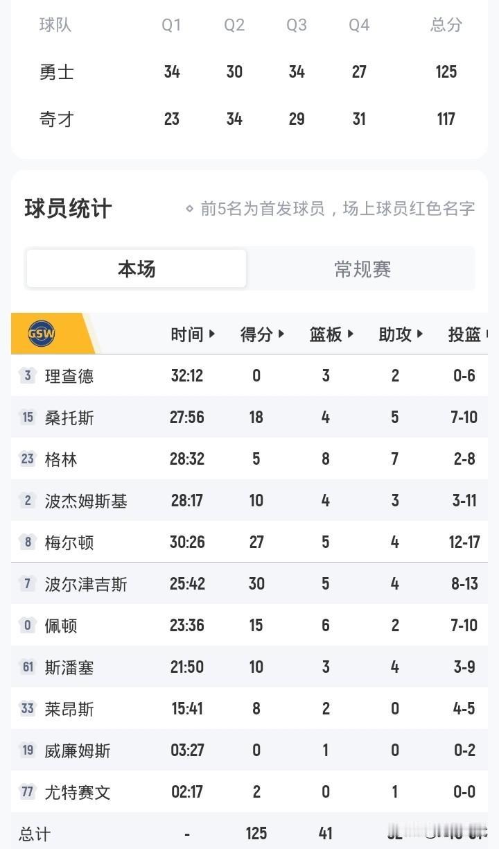 勇士胜奇才
保留季后赛争夺悬念