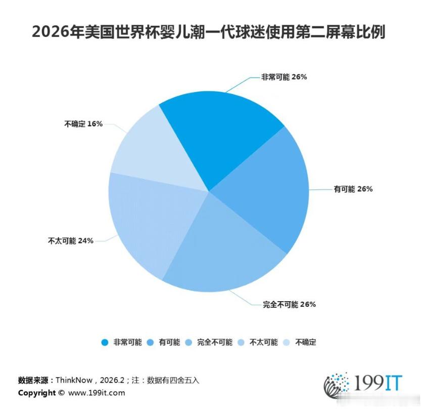 2026年美国世界杯婴儿潮一代球迷使用第二屏幕比例。 