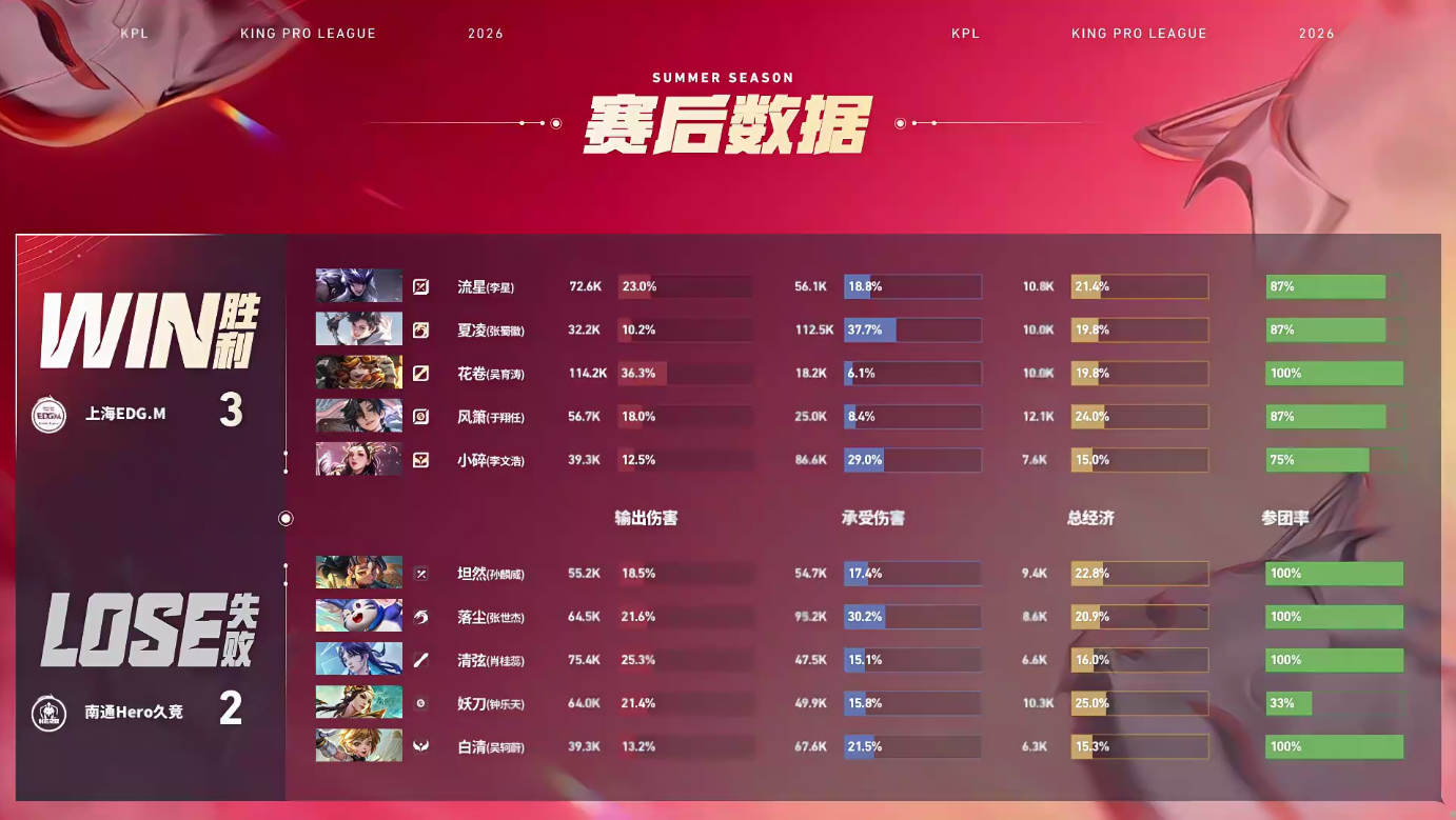 EDGM新赛季首胜EDGM战胜Hero恭喜EDGM3:2战胜Hero拿下比赛胜利