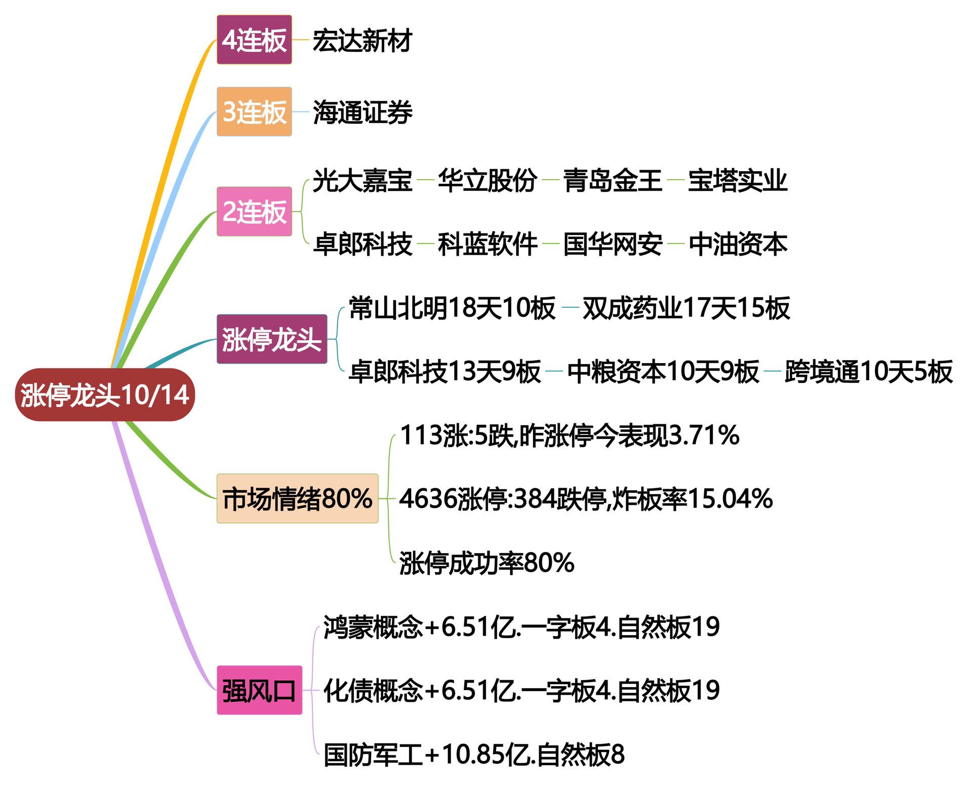 10月14日涨停龙头复盘！