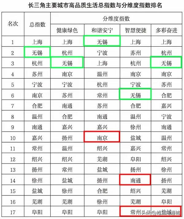 长三角品质生活排行，无锡第二，仅次于上海！智慧便捷是个啥？常州居然排最后啊！
