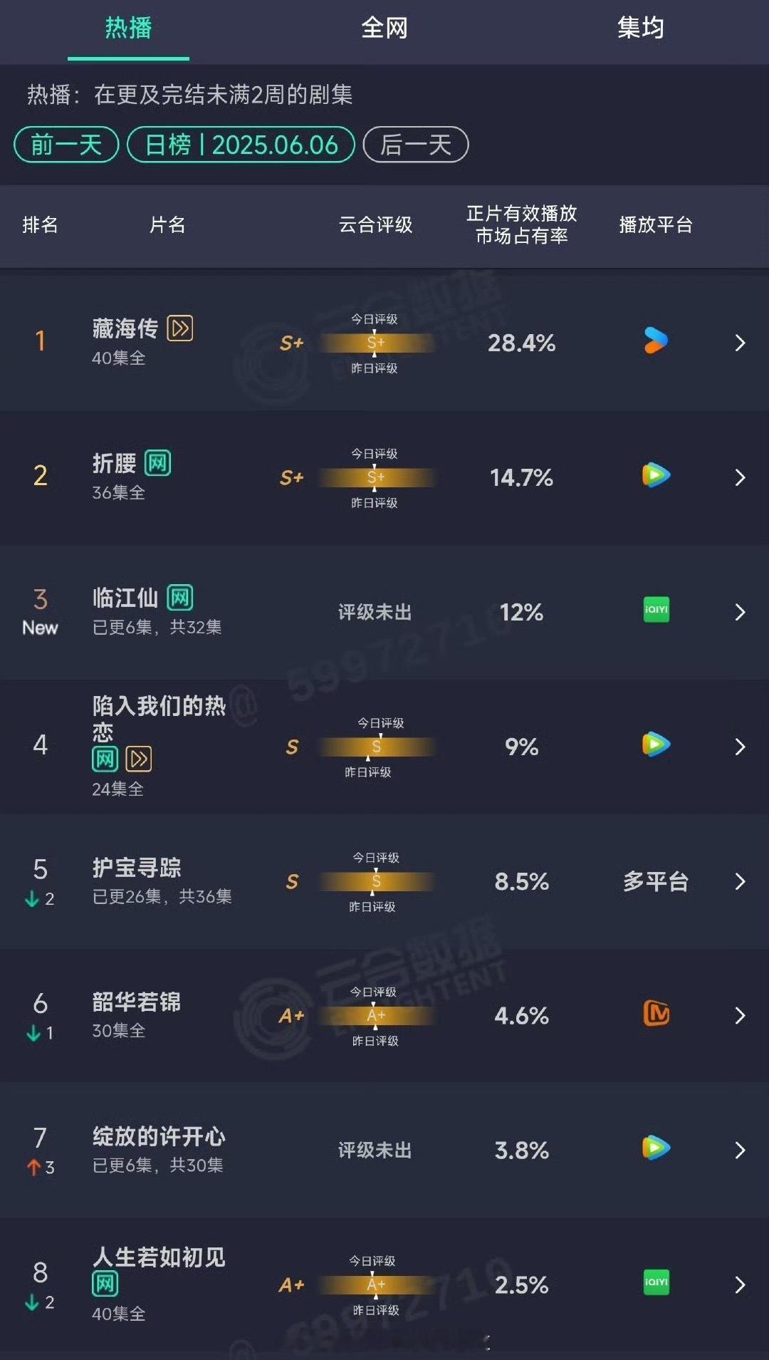 6.06云合藏海传28.4%，继续领头羊折腰14.7%临江仙12%，开播第一天就