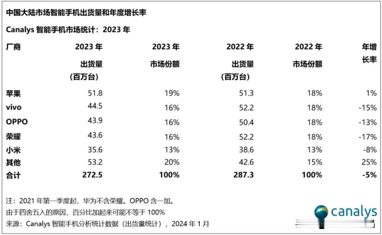 调研机构Canalys发布了2023年国内手机销量数据，苹果超越vivo拿下第一